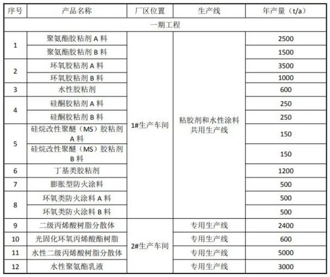 投資12000萬元！年產(chǎn)5萬噸聚氨酯膠粘劑、固化劑等制品項目公示（學(xué)到了嗎）
