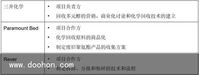 Paramount Bed、三井化學(xué)和Rever啟動聚氨酯床墊化學(xué)回收示范項(xiàng)目（一篇讀懂）