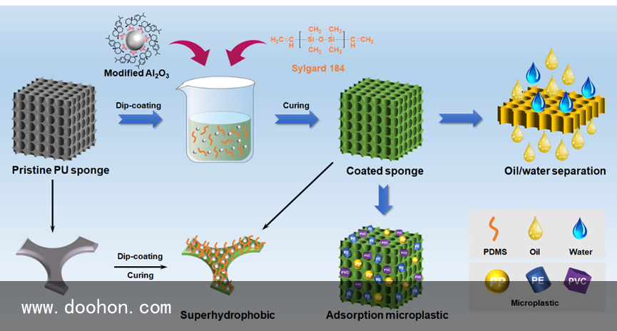 超疏水聚氨酯海綿實(shí)現(xiàn)油水高效分離及微塑料吸附（一篇讀懂）