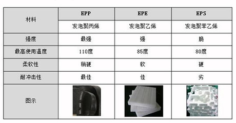 EPP、EPE和EPS的圖片對比與區(qū)別