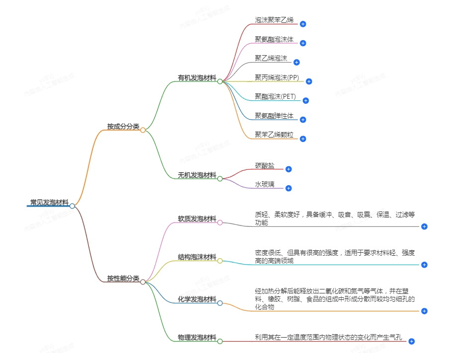 常見的發(fā)泡材料分類
